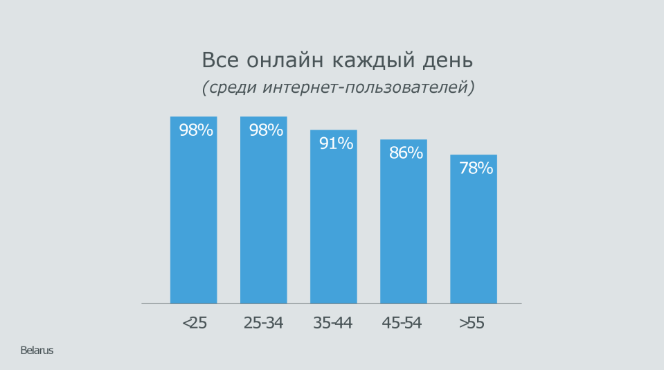 статистика белорусов по ежедневной посещаемости