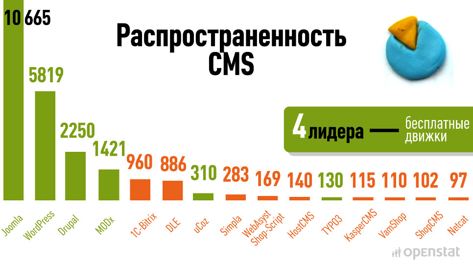 «Популярность CMS»